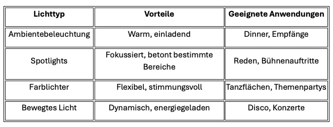 TON, LICHT UND EVENT DEKO AUF FEIERN Lichttyp Vorteile Geeignete Anwendungen