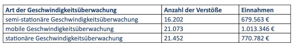 "Blitzer-Statistik" 2023 der Stadtverwaltung Osnabrück