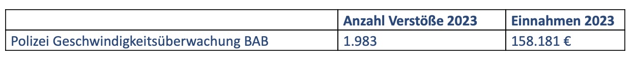 "Blitzer-Statistik" 2023 der Autobahnpolizei im Bereich der Stadt Osnabrück