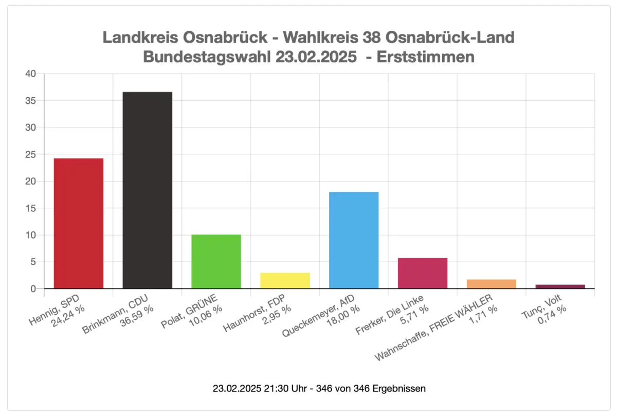 Bundestagswahl 2025: So wurde im Wahlkreis 38 Landkreis Osnabrück gewählt Die Erststimmen im Wahlkreis 38 (Osnabrück-Land). / Grafik: Landkreis Osnabrück