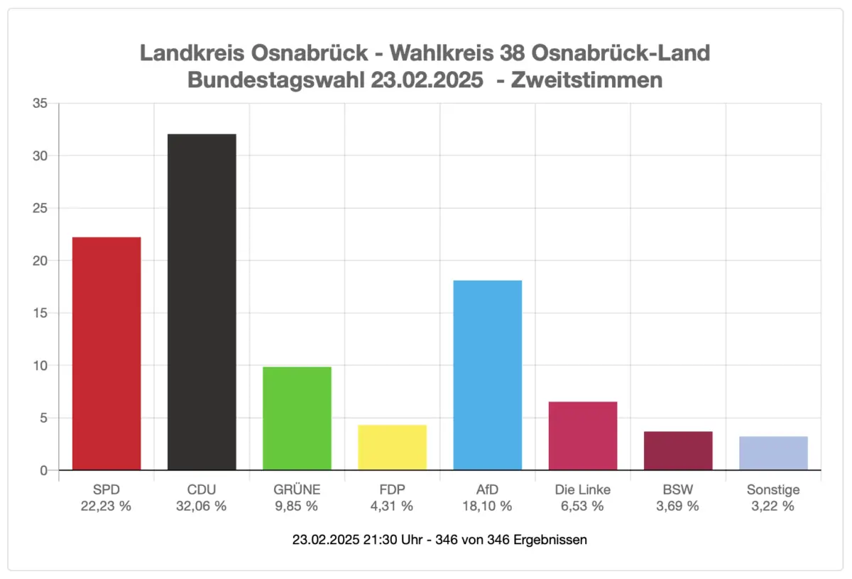 Bundestagswahl 2025: So wurde im Wahlkreis 38 Landkreis Osnabrück gewählt Die Zweitstimmen im Wahlkreis 38 (Osnabrück-Land). / Grafik: Landkreis Osnabrück