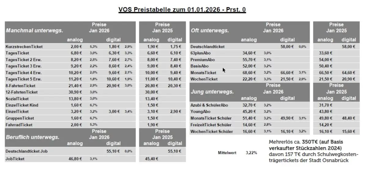 Neue Preise für Busfahrkarten in Osnabrück / Quelle Ratsinformationssystem (RIS)
