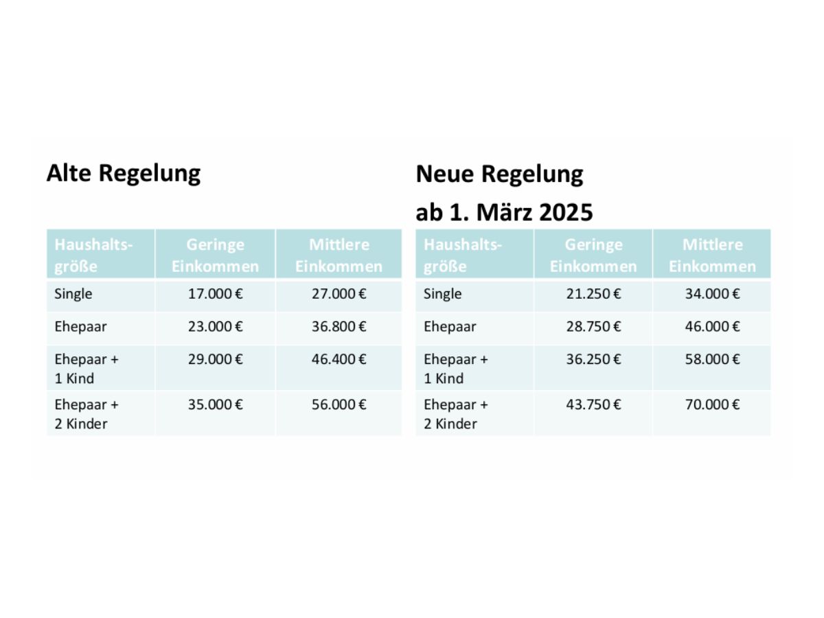 Neue Chancen auf günstige Mieten in Osnabrück: Einkommensgrenzen der Wohnraumförderung sind gestiegen Neue Regelung der Einkommensgrenzen seit dem 1. März.