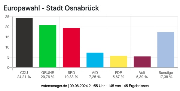 Europawahl 2024, vorläufiges Ergebnis 21:55 Uhr, 9. Juni / Quelle: Stadt Osnabrück