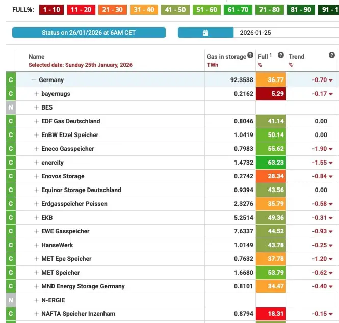 Während die Bundesnetzagentur den Bundesbürgern nur noch veraltete Daten anzeigt, gibt es auf der europäischen Vergleichsseite agsi.gie.eu aktuelle Daten. Abgerufen am 26. Januar werden dort für Deutschland nur noch 36,77% Füllstand der Gasspeicher angezeigt, mit einzelnen Speichern, die bereits nahezu komplett entleert wurden.