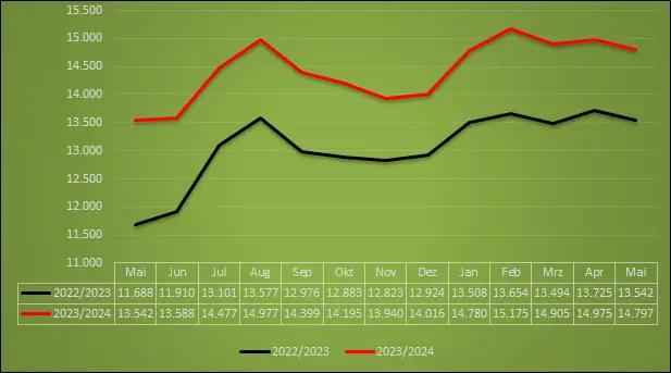 Arbeitsmarkt OS Mai 2024