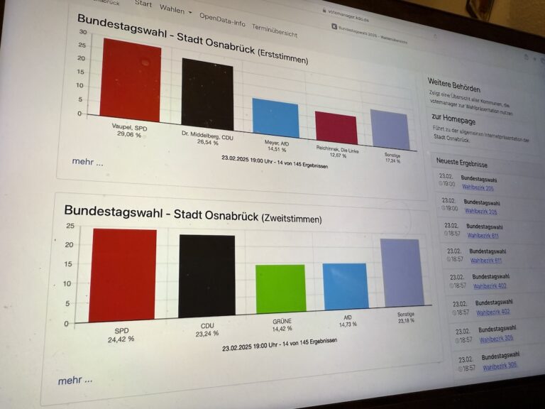 Vorläufiges Ergebnis Bundestagswahl 2025 Osnabrück 19:05 Uhr.