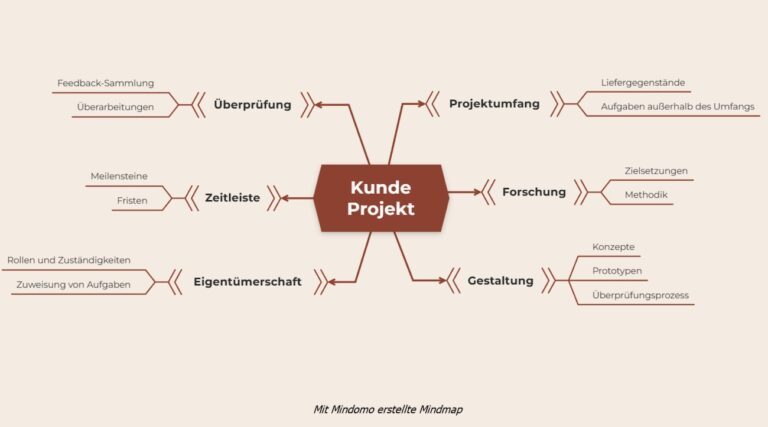 Mindomo Mindmap