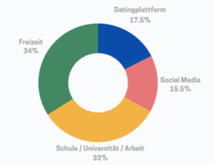 Social Media als "Ort des Kennenlernens" inzwischen fast so bedeutend wie Datingplattformen 