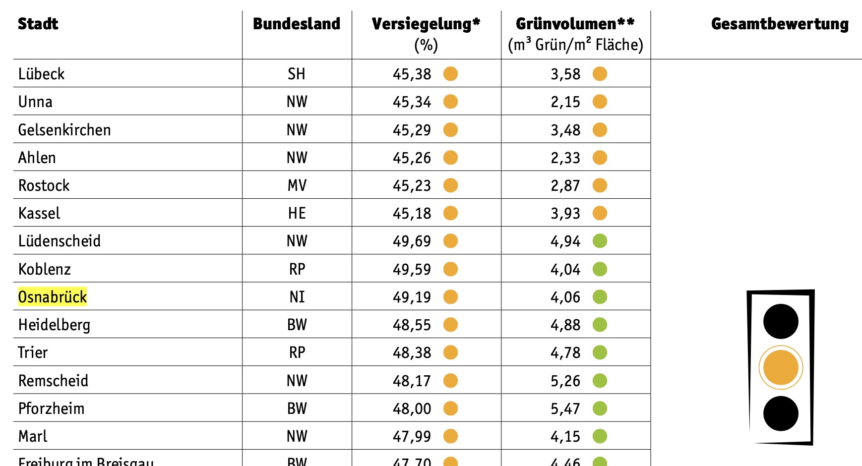 Unter den Städten mit einer "gelben" Bewertung erreicht Osnabrück immerhin ein "grün" beim "Grünvolumen"