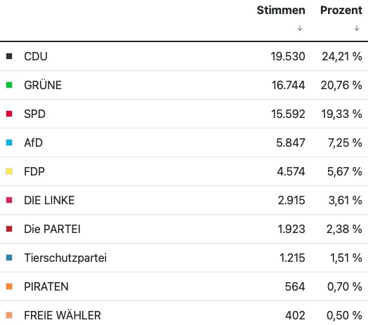 10 von 34: so hat Osnabrück zur Europawahl gewählt