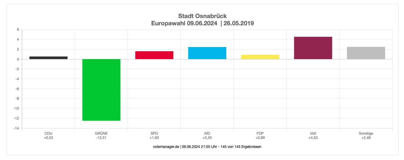 Die Grünen sind die großen Verlierer der Europawahl in Osnabrück