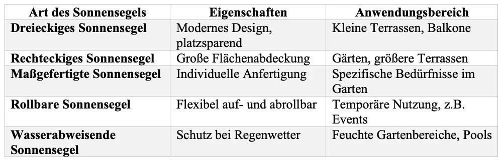 Sonnensegel Tabelle