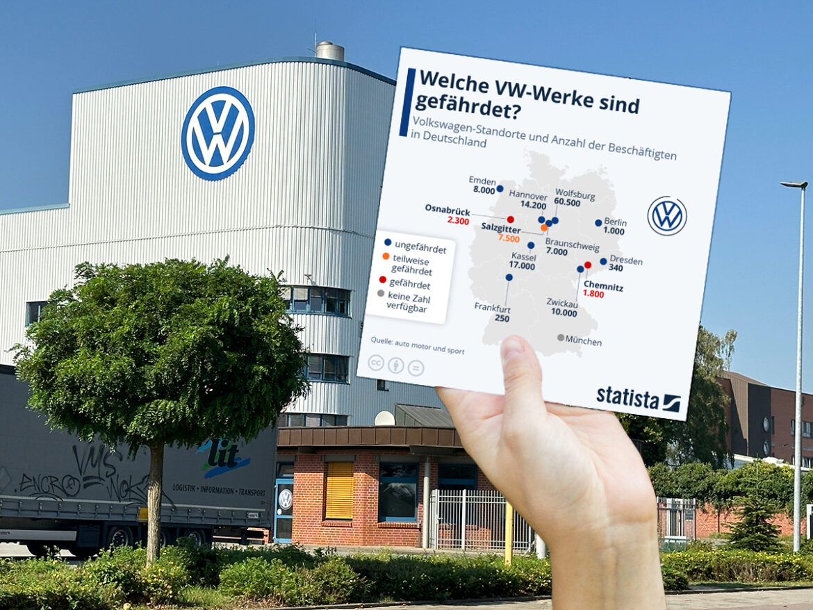 Statista-Grafik vor Volkswagen Osnabrück