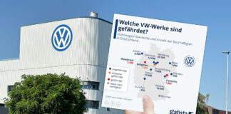 Statista-Grafik vor Volkswagen Osnabrück