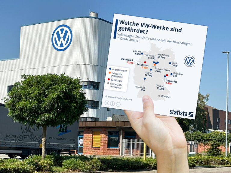 Statista-Grafik vor Volkswagen Osnabrück